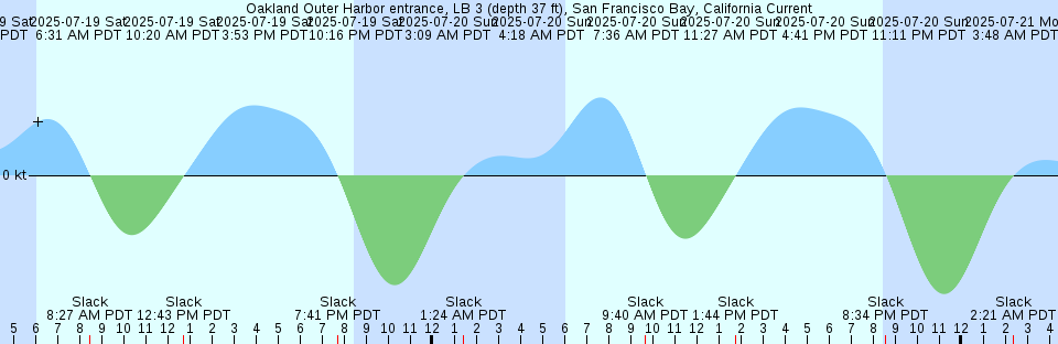 Tide chart: Philadelphia, Pennsylvania Current