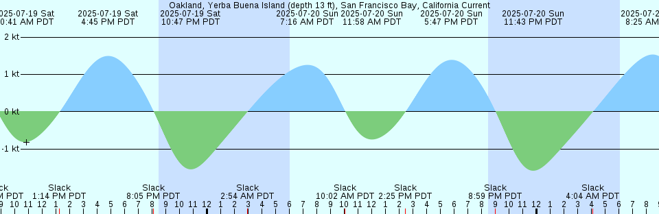 Tide chart: Phoenix Park, Florida (2)