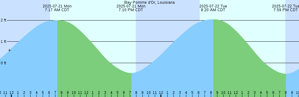 Tide chart: Barra Norte, Brazil