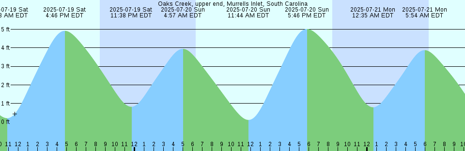 Tide chart: Phoenix Park, Florida (5)