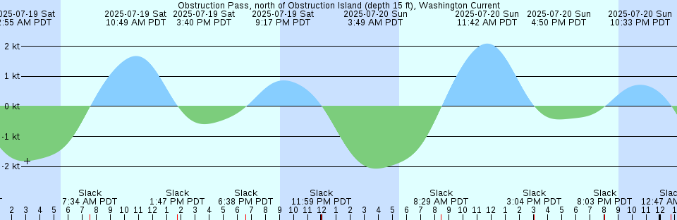Tide chart: Pickering Passage, off Graham Pt, Washington Current