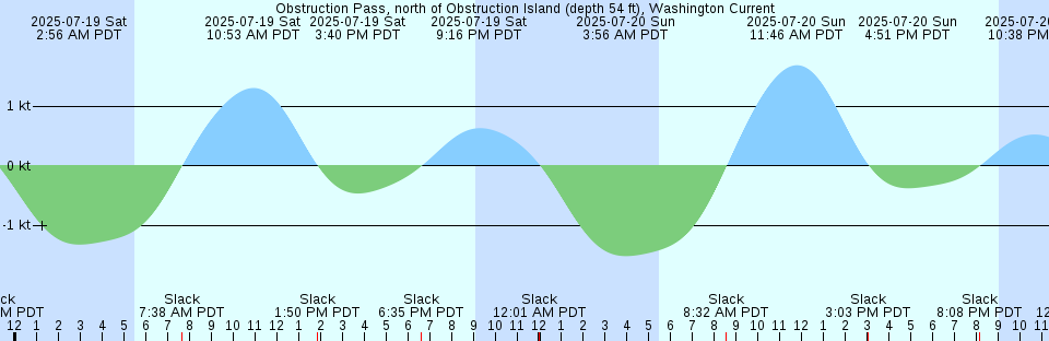 Tide chart: Pickering Passage, South, Washington Current