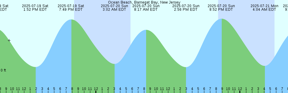 Tide chart: Picton, New Zealand (2)