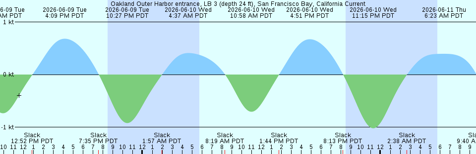 Tide chart:  Pleasant Bay, Quonset Pont, Massachusetts