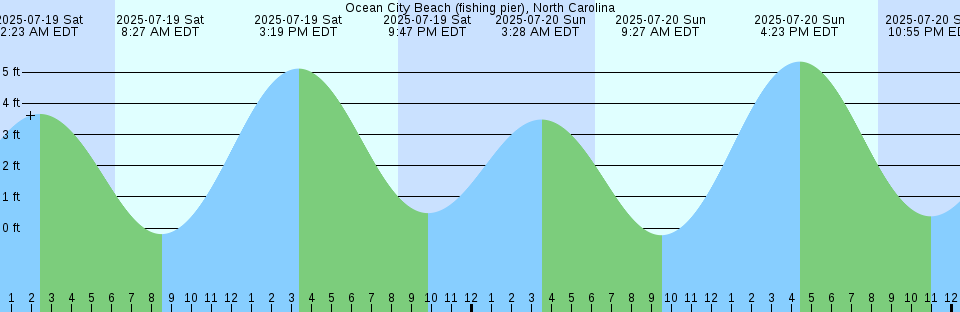 Tide chart: Pieman River, Tasmania