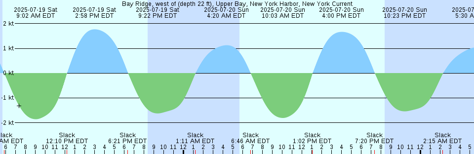 Tide chart: Barren Island, Chesapeake Bay, Maryland