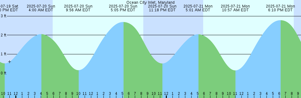 Tide chart: Pierce Harbor, Goodyear Slough, Suisun Bay, California