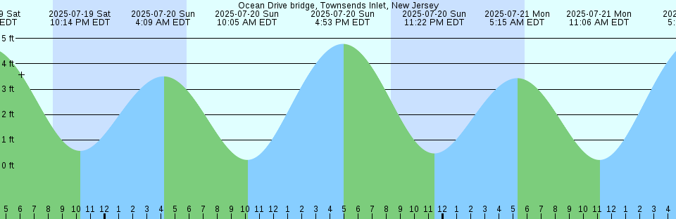 Tide chart: Pig Point, Virginia