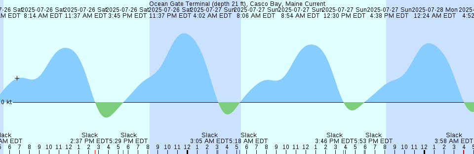 Tide chart: Pigeon Hill Bay, Maine