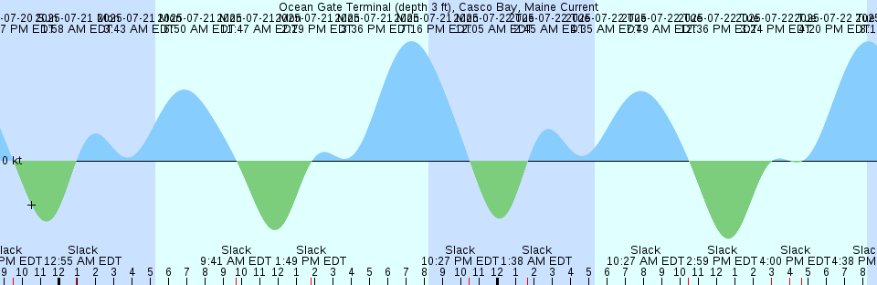 Tide chart: Pigeon Key, north side, Florida Bay, Florida