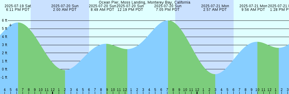 Tide chart: Pigeon Key, north side, Florida Bay, Florida (2)