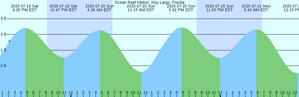 Tide chart: Pigeon Key, south side, Hawk Channel, Florida