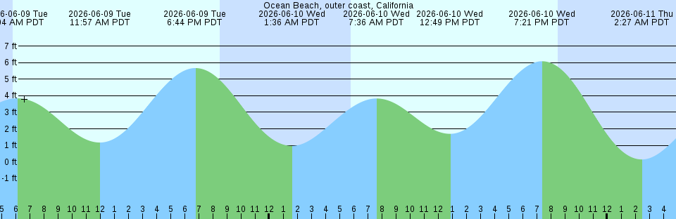Tide chart:  Pocahontas Point, British Columbia