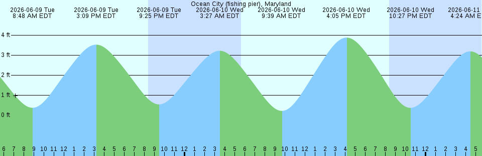 Tide chart:  Pocomoke City, Pocomoke River, Chesapeake Bay, Maryland
