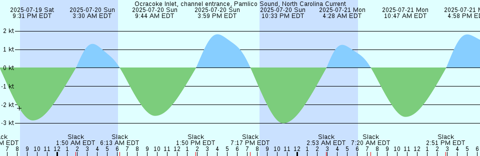 Tide chart: Pinang, Malaysia
