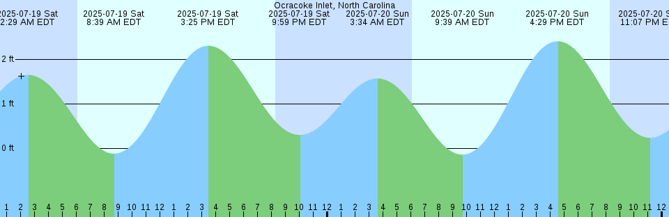 Tide chart: Pinckney Island, Mackay Creek, Chechessee River, South Carolina