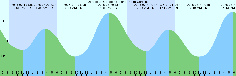 Tide chart: Pine Harbor, Sapelo River, Georgia