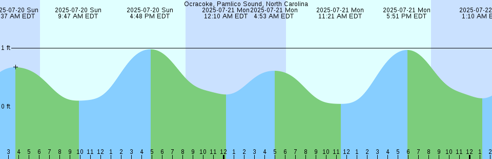 Tide chart: Pine Island, Malapartis Creek, Mad Horse Creek, Delaware Bay, Delaware