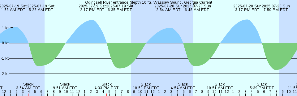 Tide chart: Pine Island, Ramshorn Creek, Cooper River, South Carolina