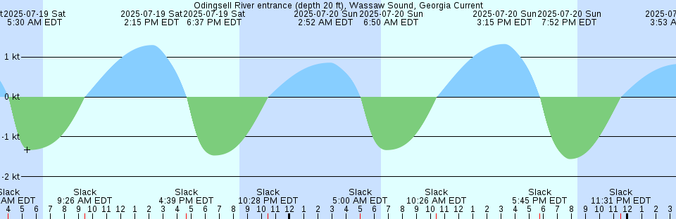 Tide chart: Pine Landing, South Carolina