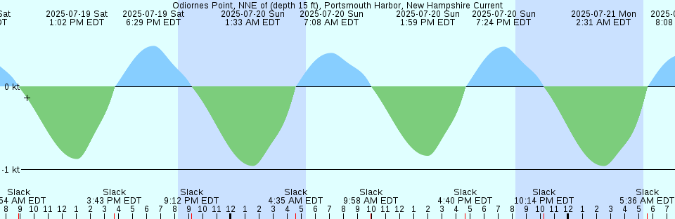 Tide chart: Pineland, Pine Island, Florida