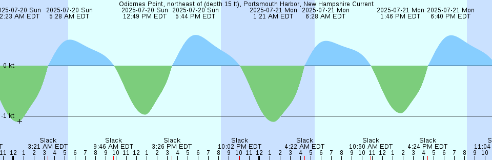 Tide chart: Piney Point, Maryland