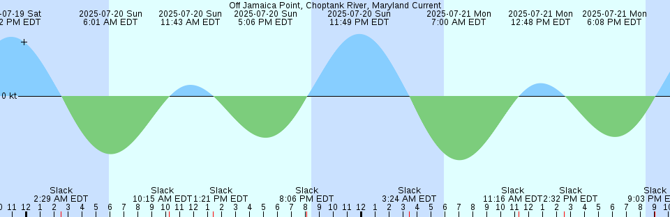 Tide chart: Pinkham Bay, Dyer Bay, Maine