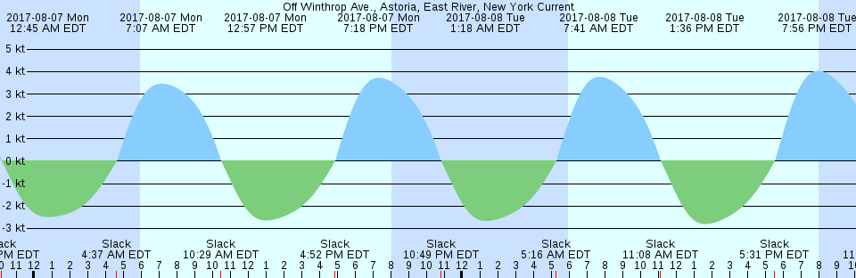 Tide chart: Pinole Point, San Pablo Bay, California