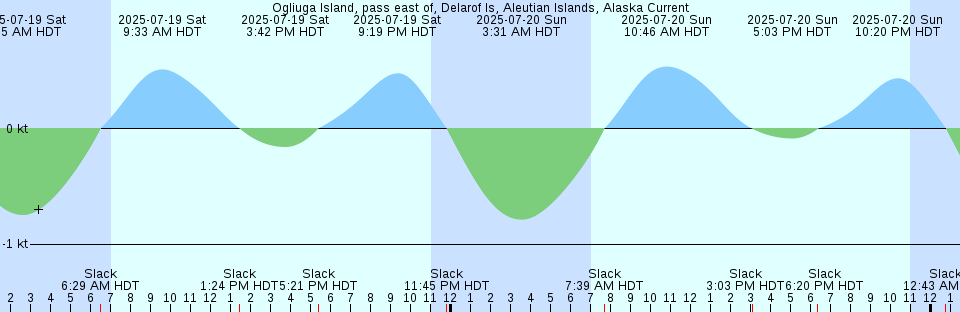 Tide chart: Piper Island, Australia