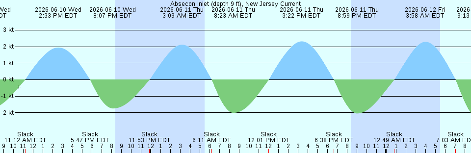 Tide chart:  8 miles above mouth, Little Satilla River, Georgia