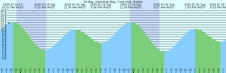 Tide chart: Pirates Bay, Tasmania