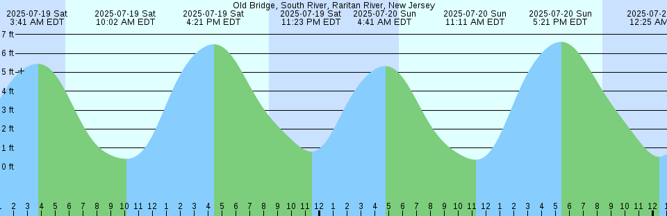 Tide chart: Pitt Passage, E of Pitt Island, Washington Current