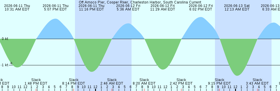 Tide chart:  Point Hudson, Washington