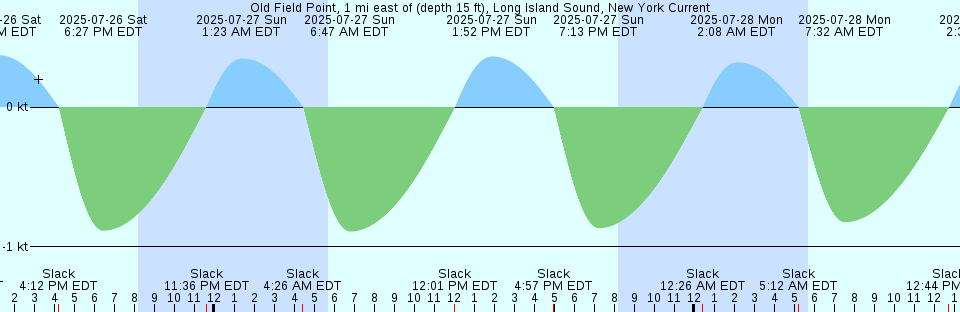 Tide chart: Playa Cortada, Puerto Rico