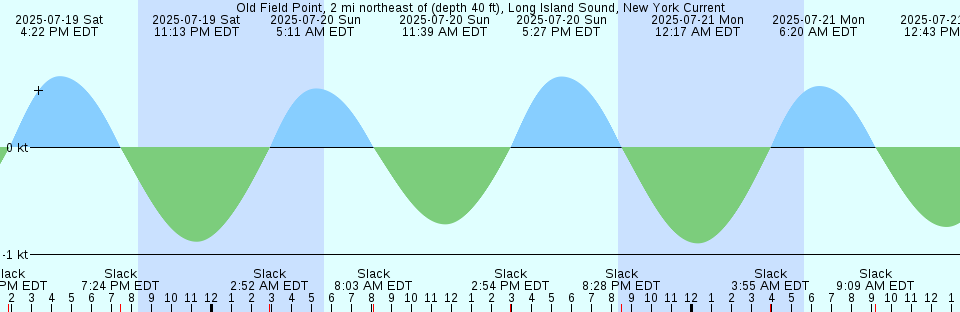 Tide chart: Playalinda Beach, Florida
