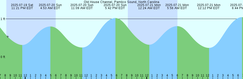 Tide chart: Pleasantville, Lakes Bay, Great Egg Harbor Inlet, New Jersey