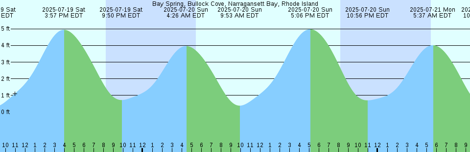 Tide chart: Barrow Island - Tkr Mrg, Australia