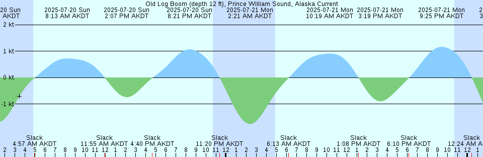 Tide chart: Plum Gut Harbor, Plum Island, Long Island Sound, New York