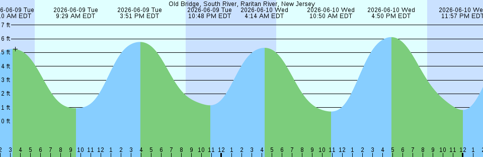 Tide chart:  Point No Point, Maryland