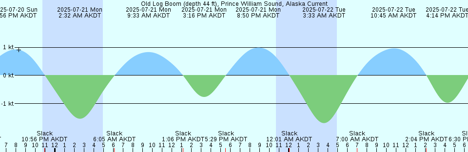 Tide chart: Plum Point, Maryland