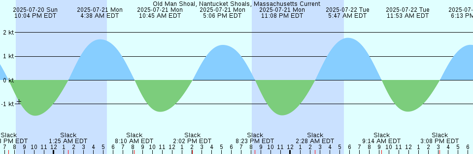 Tide chart: Plumb Beach Channel, Long Island, New York