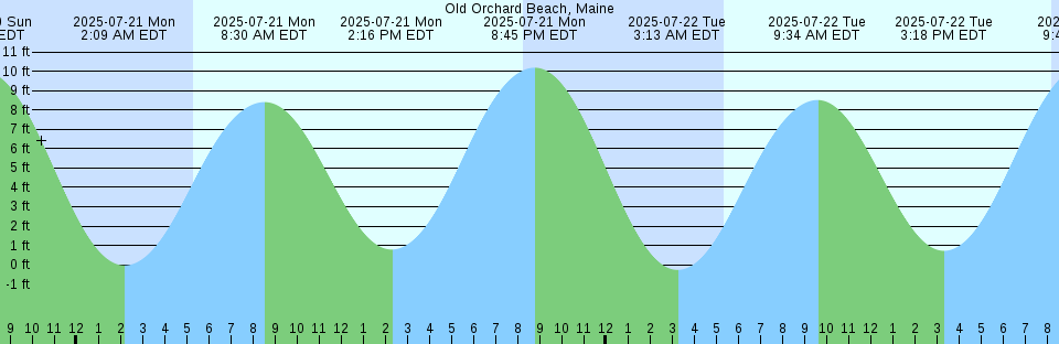 Tide chart: Plymouth (Devonport), England