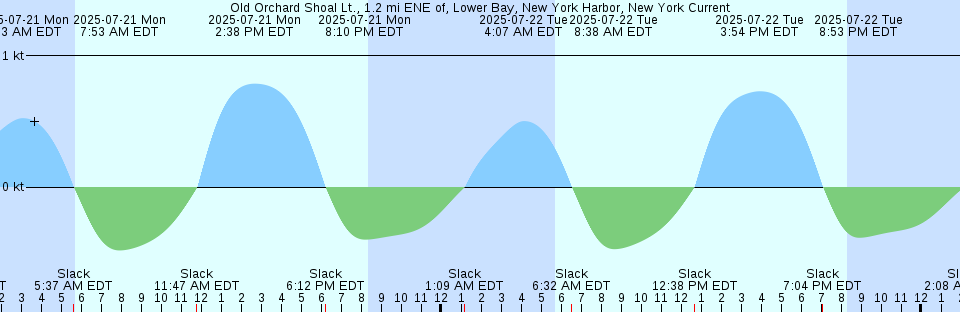 Tide chart: Plymouth (Devonport), England (2)