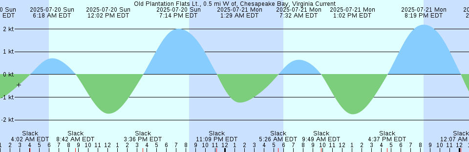 Tide chart: Plymouth, Massachusetts