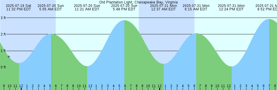 Tide chart: Plymouth, Massachusetts (2)