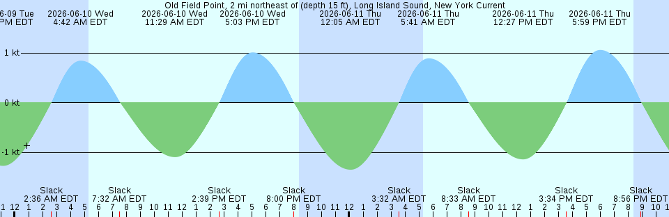 Tide chart:  Point Pinos, California Current