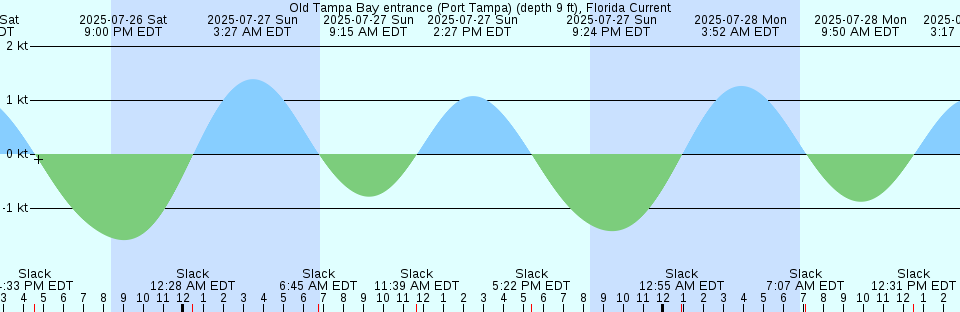 Tide chart: Point Arena, California Current