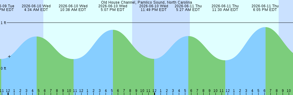 Tide chart:  Point Sacramento .3 mi NE, Sacramento River, California Current