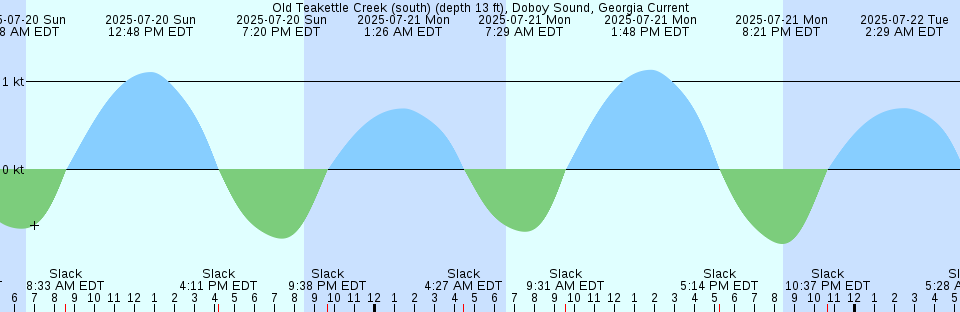 Tide chart: Point Au Fer, Louisiana