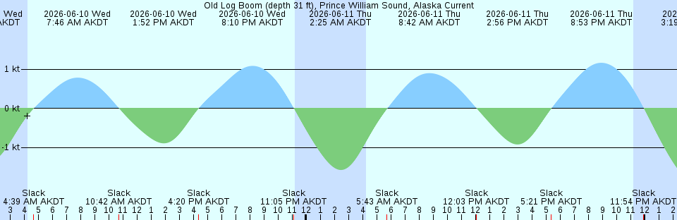 Tide chart:  Point San Pablo Midchannel, San Pablo Bay, California Current